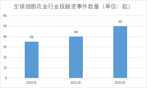 投融资事件数量
