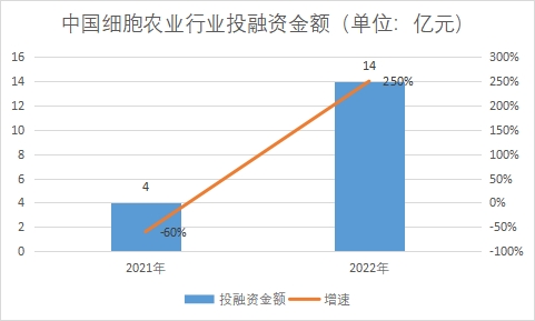 投融资金额