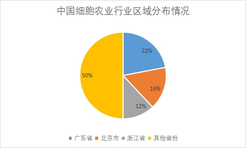 各省份企业数量占比
