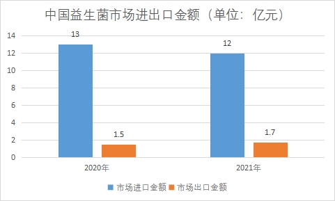 市场进出口金额