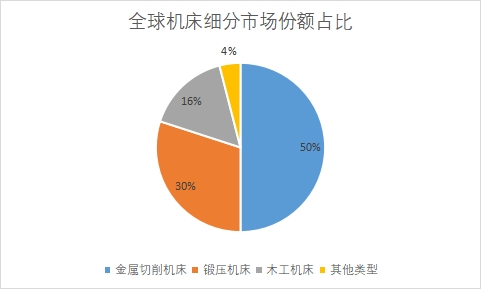 细分市场份额占比