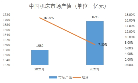 市场产值