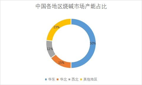 各地区市场产能占比
