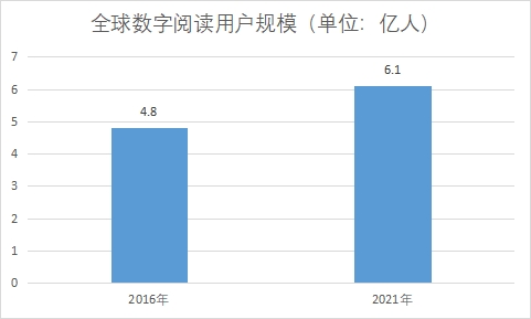 用户规模