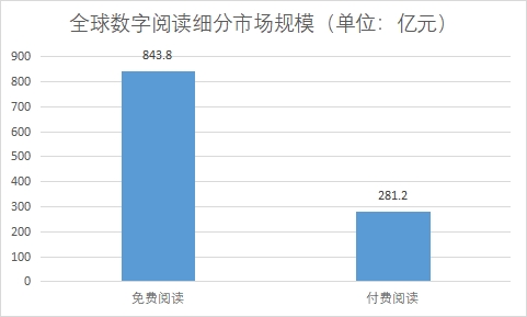 细分市场规模