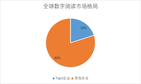 企业市场份额占比
