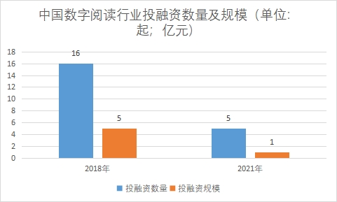 行业投融资数量及规模