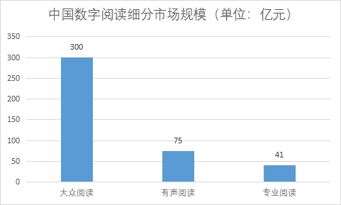 细分市场规模