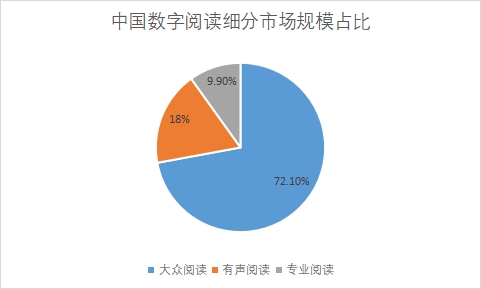 细分市场规模占比