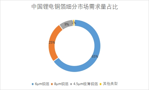 细分市场需求量占比