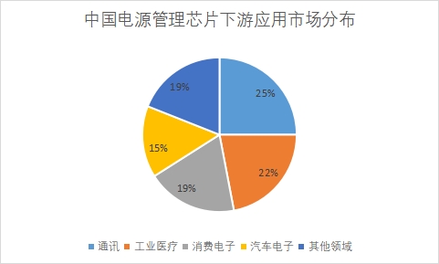 下游应用市场份额占比