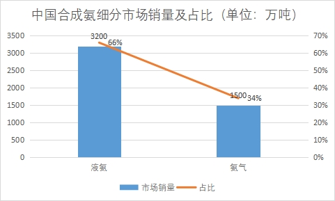 细分市场销量占比