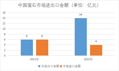 市场进出口金额