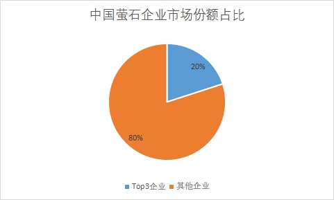 企业市场份额占比