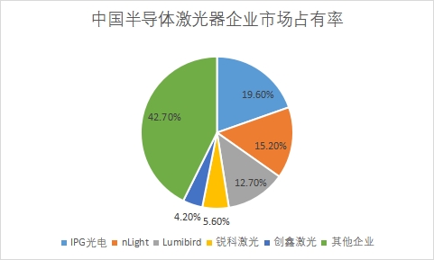 企业市场占有率