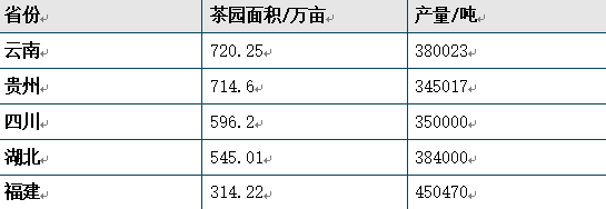 各省份茶园面积及产量