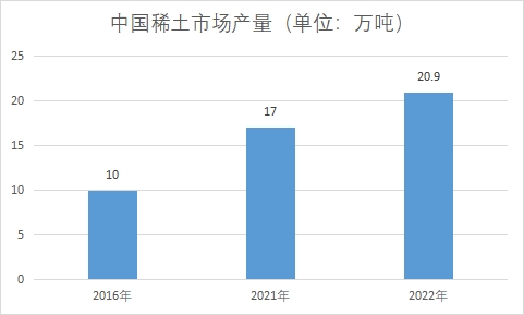 市场产量
