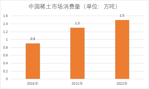 市场消费量