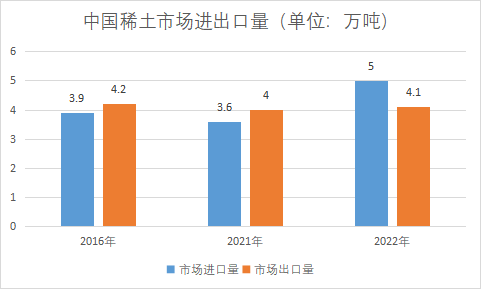 市场进出口量
