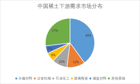 下游需求市场份额占比