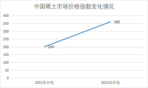 市场价格指数