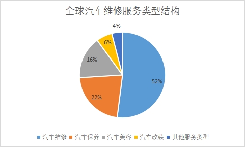 各服务类型市场规模占比
