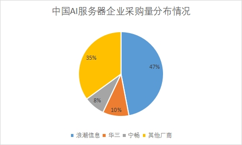 企业采购量占比