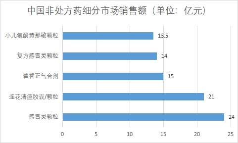 细分市场销售额
