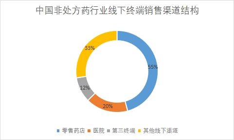各线下终端销售渠道占比