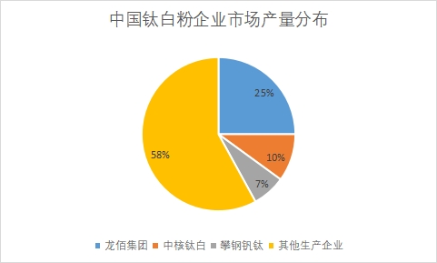 各企业市场产量占比