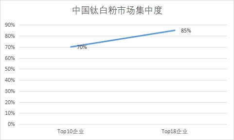 市场集中度