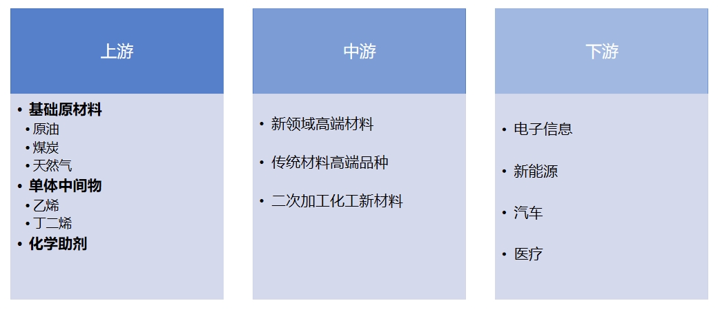 产业链全景 产业链全景