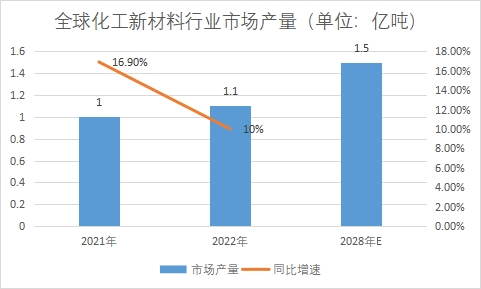 市场产量 市场产量