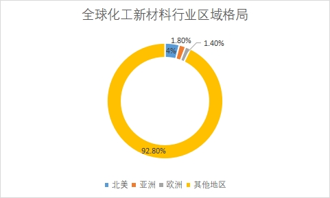 各地区企业数量 各地区企业数量