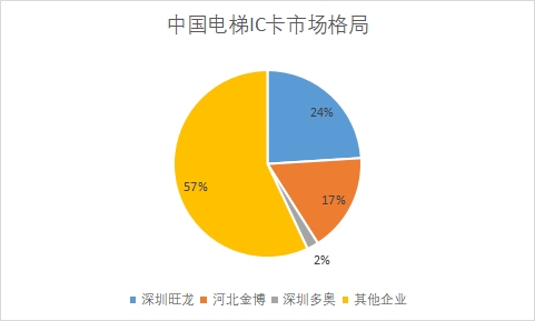 各企业市场份额占比