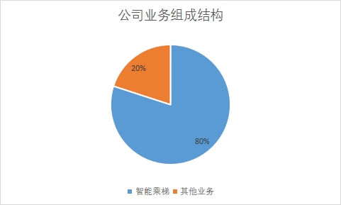 业务组成结构