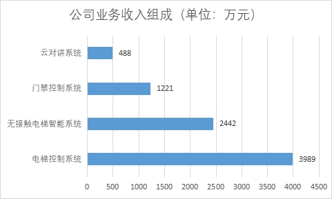 业务收入组成