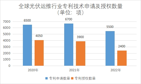 专利技术申请及授权数量