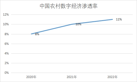 农村数字经济渗透率