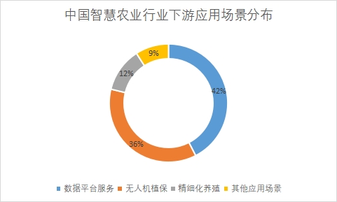 各市场应用场景规模占比