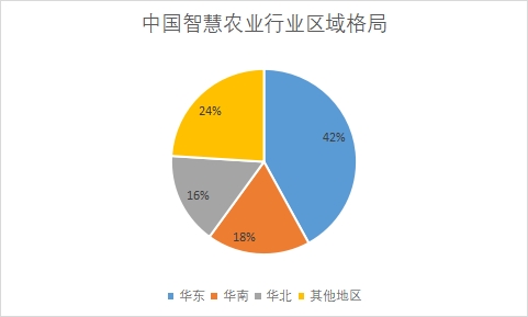 各地区企业数量占比