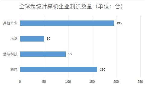 各企业制造数量