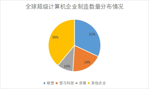 各企业制造数量占比