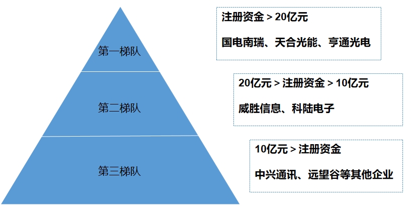 市场梯队