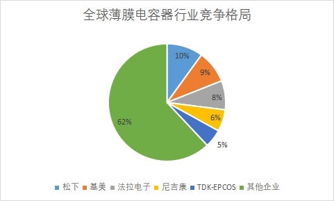 各薄膜电容器企业市场份额占比