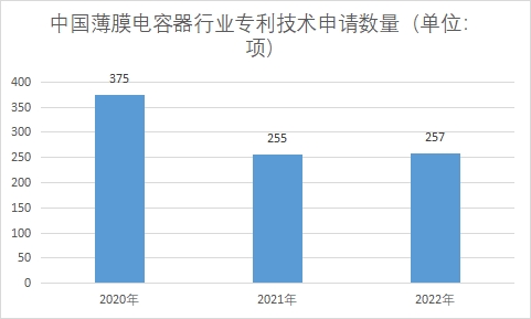 专利技术申请数量