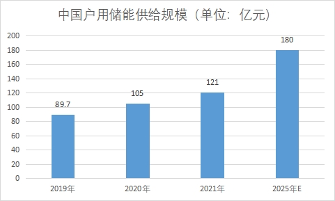 户用储能供给规模