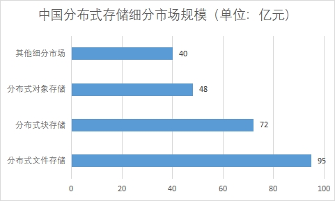 细分市场规模