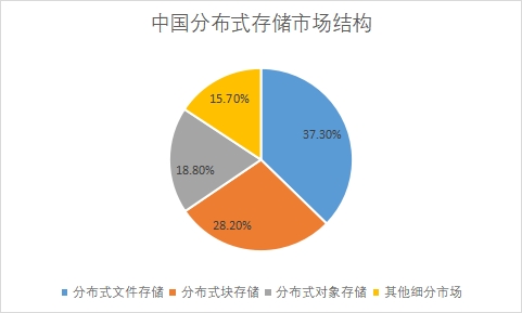 各细分市场规模占比