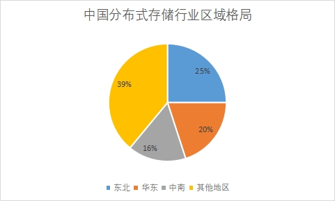 各地区市场份额占比
